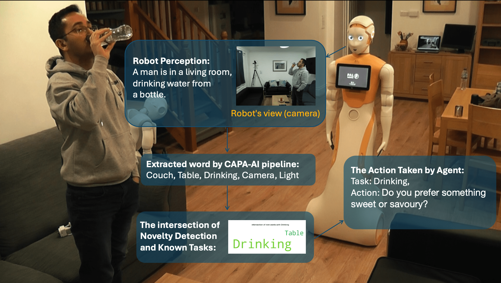 CAPA-AI real-world test: drinking task correctly recognised by continual learning agent using reinforcement learning and vision language models in human-robot interaction