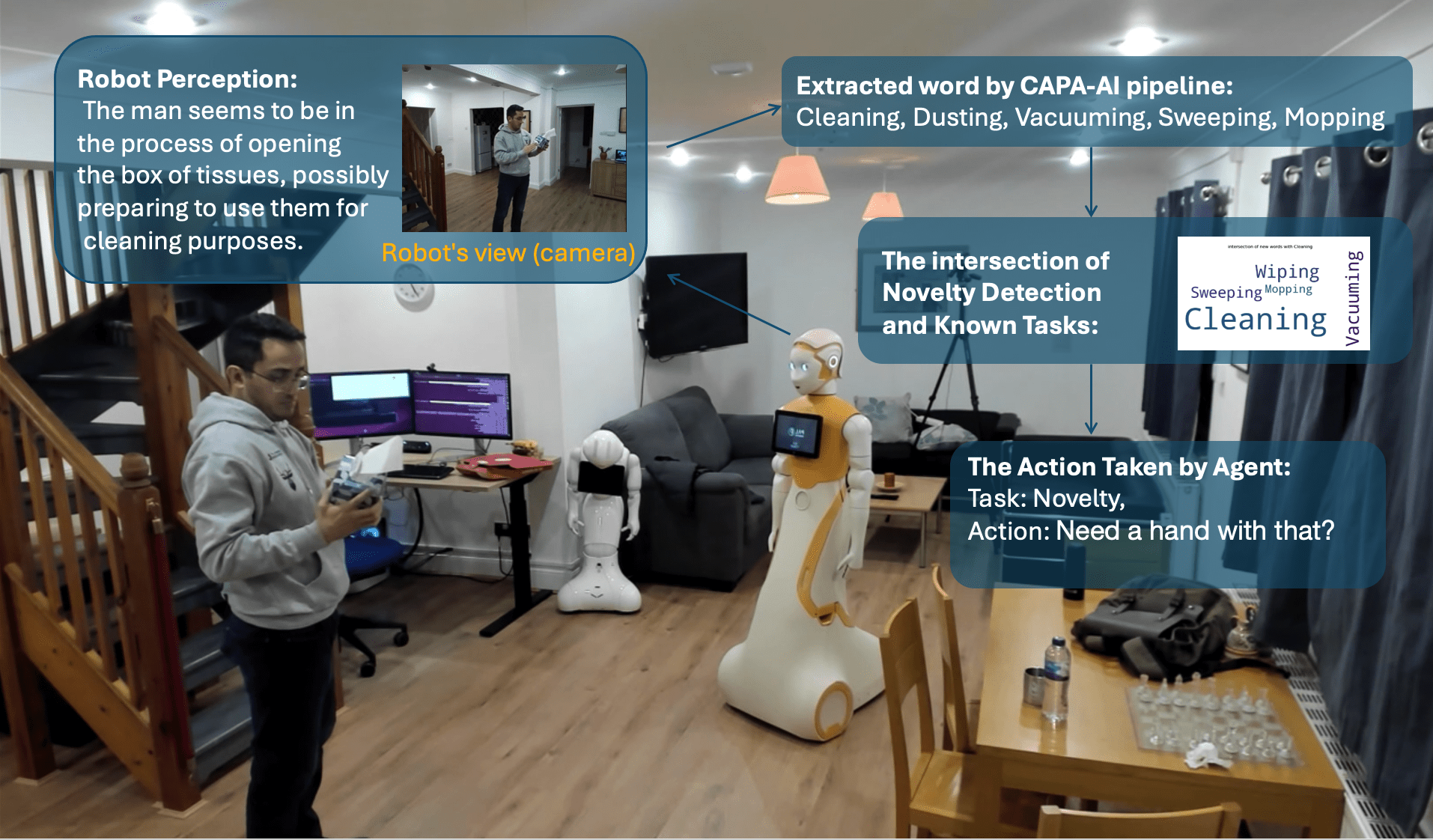 CAPA-AI real-world novelty detection: using tissue task identified as novel and mapped to cleaning using transfer learning and contextual adaptation in HRI
