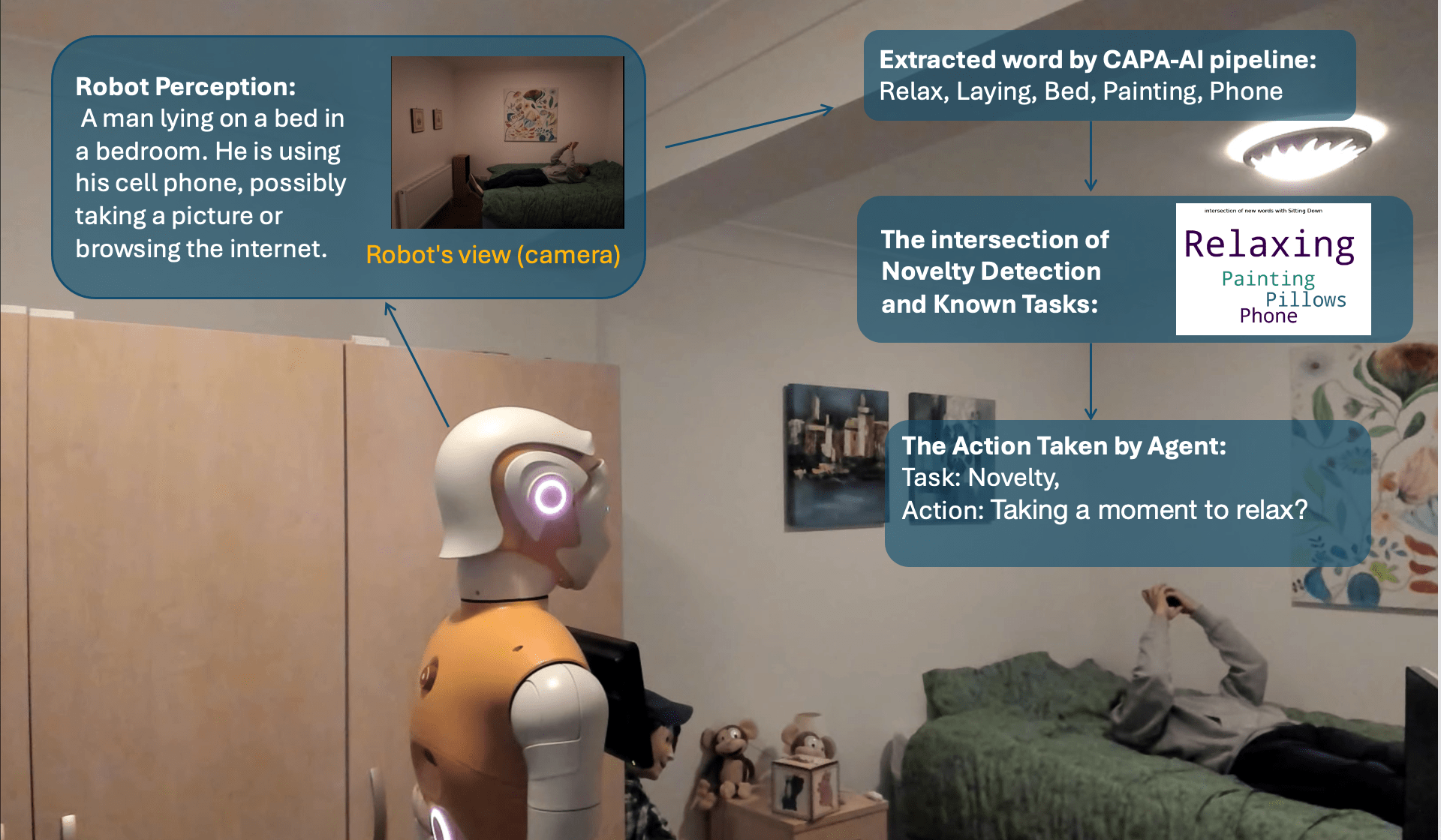 CAPA-AI agent adaptation: laying down task detected as novel but similar to sitting down, demonstrating explainable continual adaptation in real-world human-robot interaction
