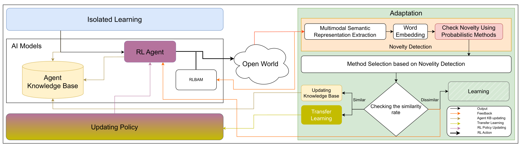 CAPA-AI continual learning agentic AI architecture for reinforcement learning and HRI