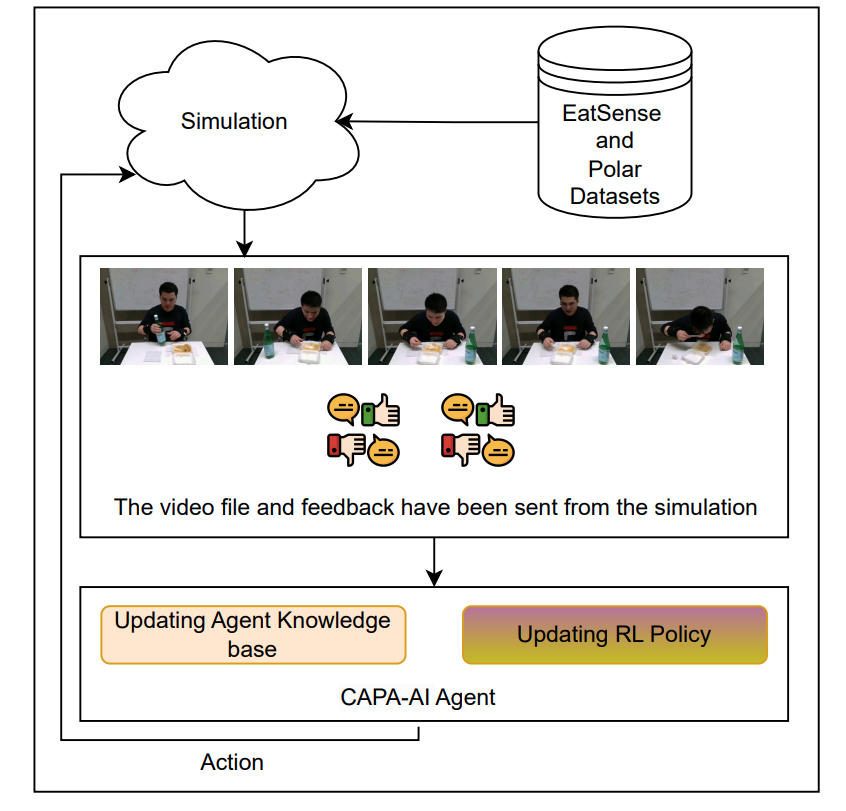 Evaluation workflow for CAPA-AI agent with simulation and real-world continual adaptation, leveraging reinforcement learning and transfer learning in machine learning