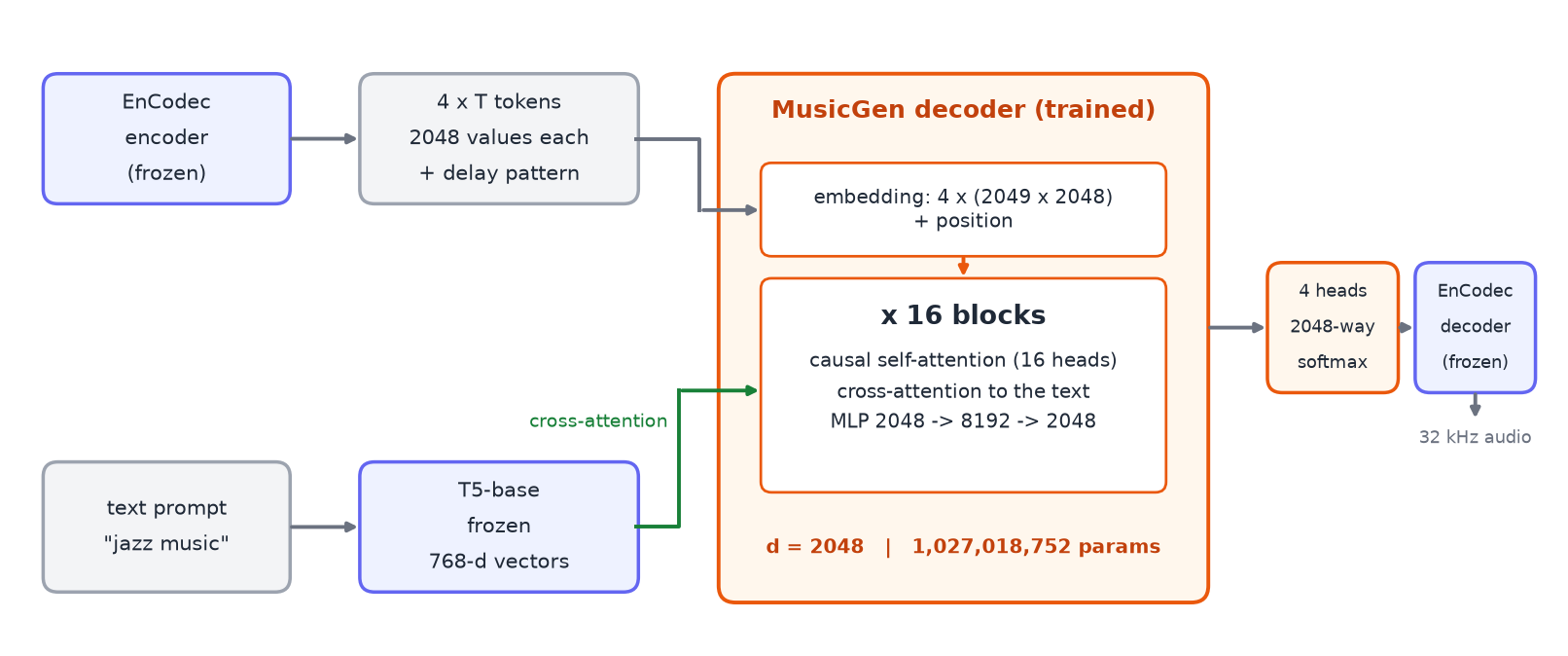 Architecture: text prompt through frozen T5 into a 16-block transformer decoder with cross-attention, four 2048-way heads, decoded to audio by frozen EnCodec; EnCodec tokens feed the decoder's embedding
