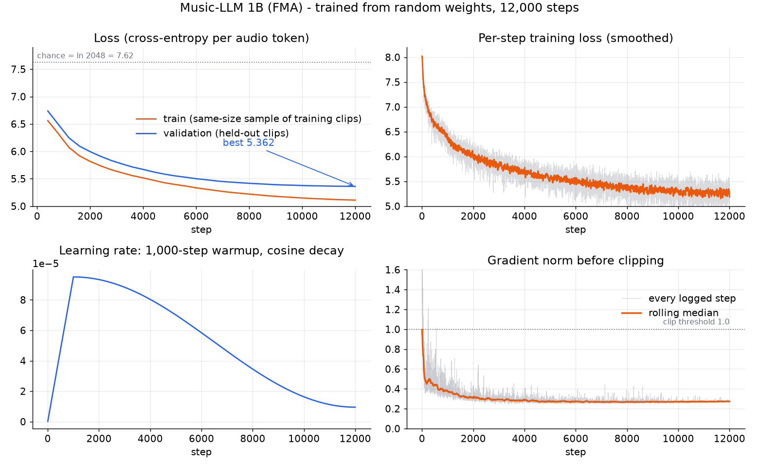 Training curves of the 1B model: loss, per-step loss, learning rate and gradient norm
