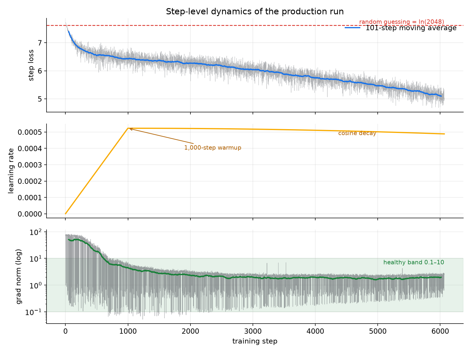 Per-step loss, learning-rate schedule and gradient norms