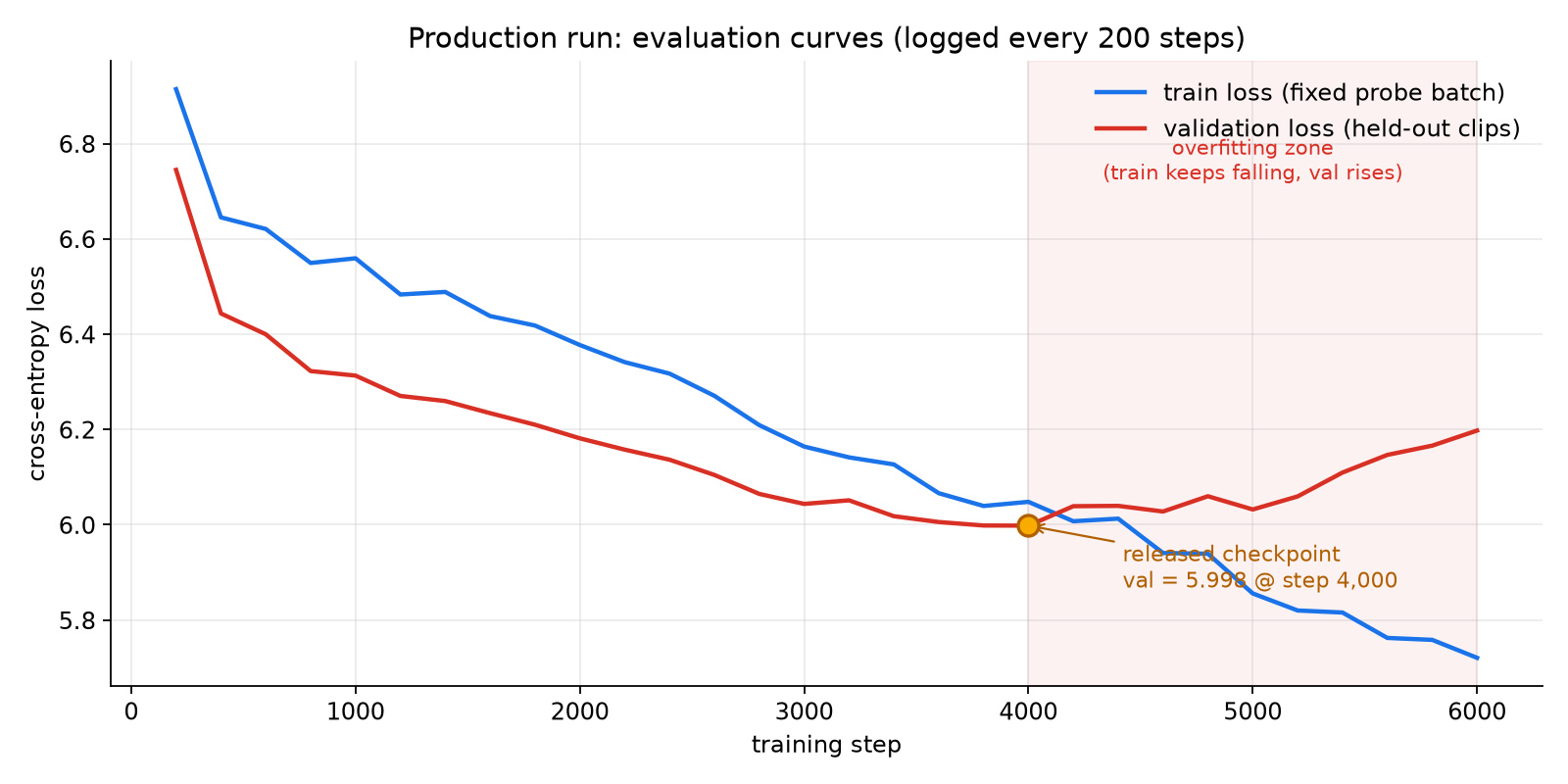 Training and validation loss curves of the production run