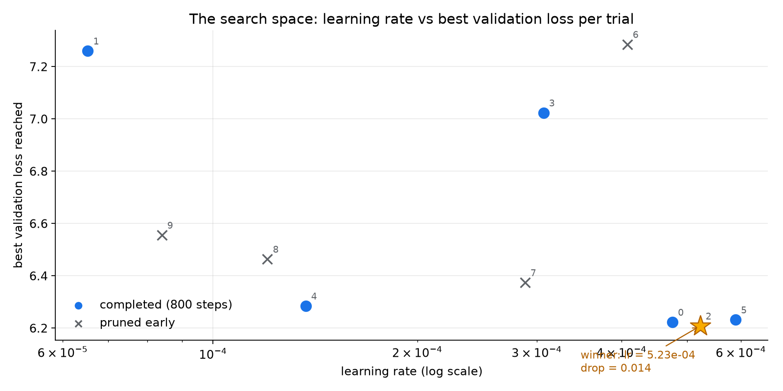 Learning rate versus best validation loss per trial