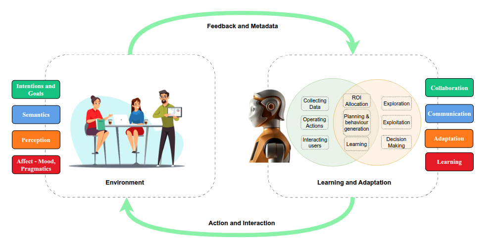 RLBAM framework architecture showing habituation mechanism and multi-objective learning