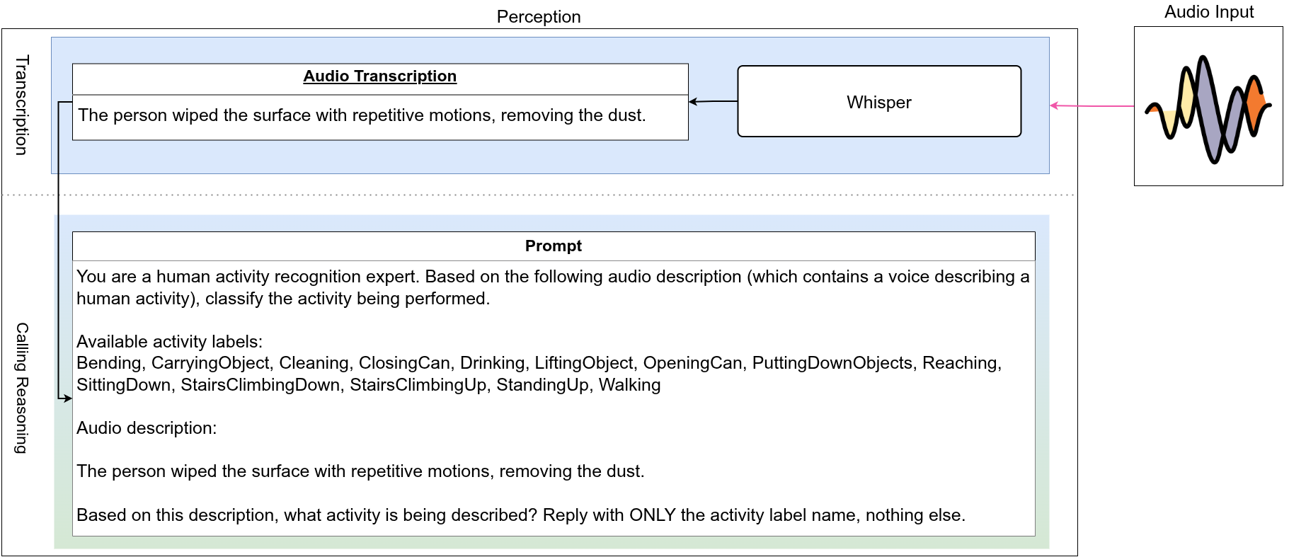 Audio perception pipeline with Whisper multilingual speech recognition