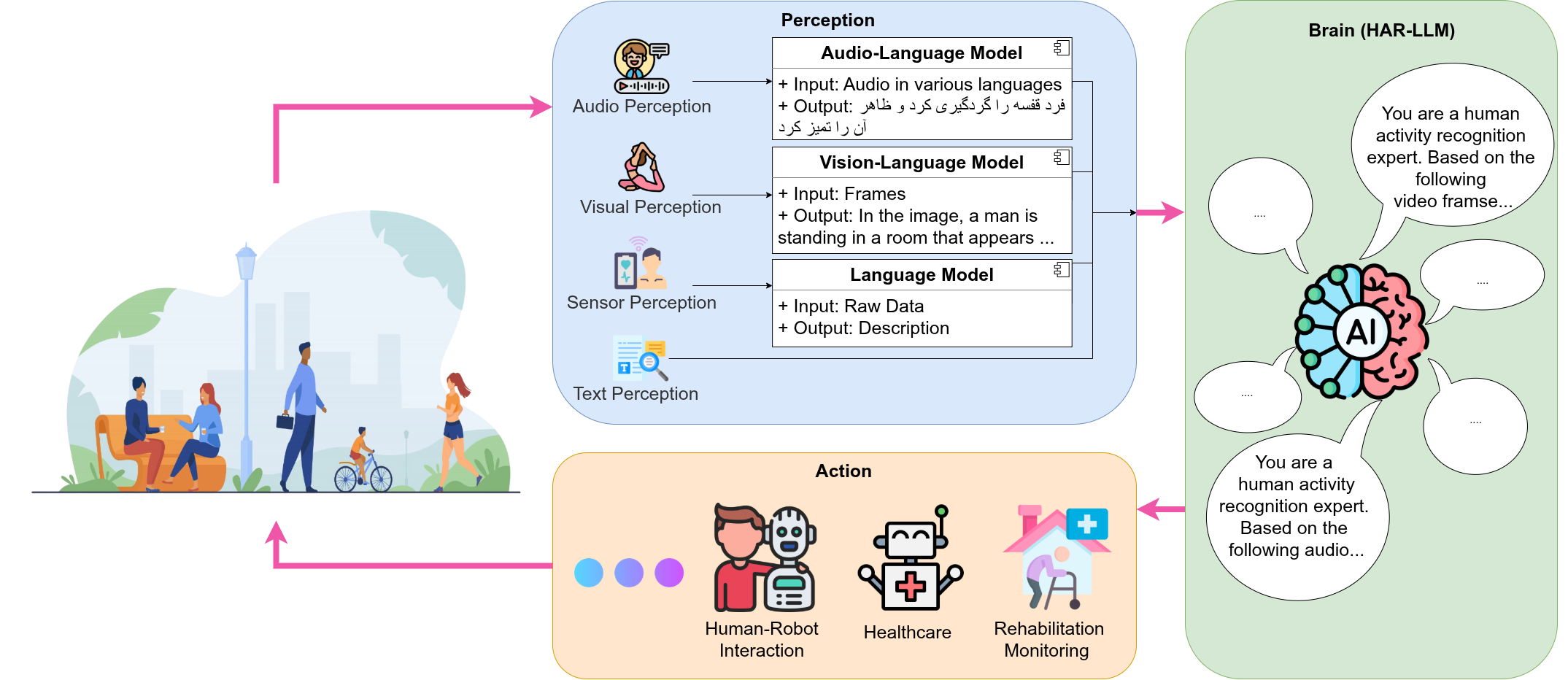 HAR-Agent multimodal architecture with visual, audio, and text pathways converging to LLM reasoning