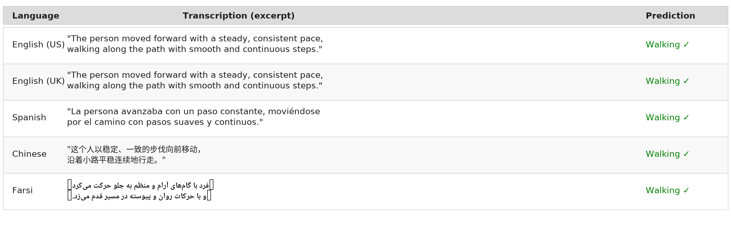 Sample multilingual transcriptions