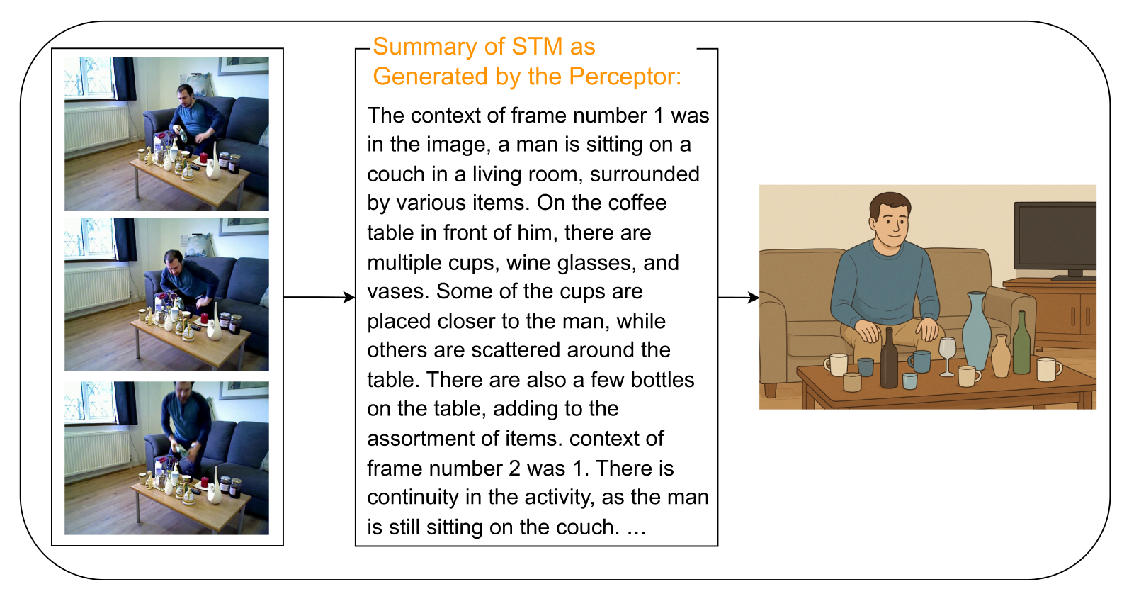 Successful STM-based inference, human activity recognition with context memory, agentic AI