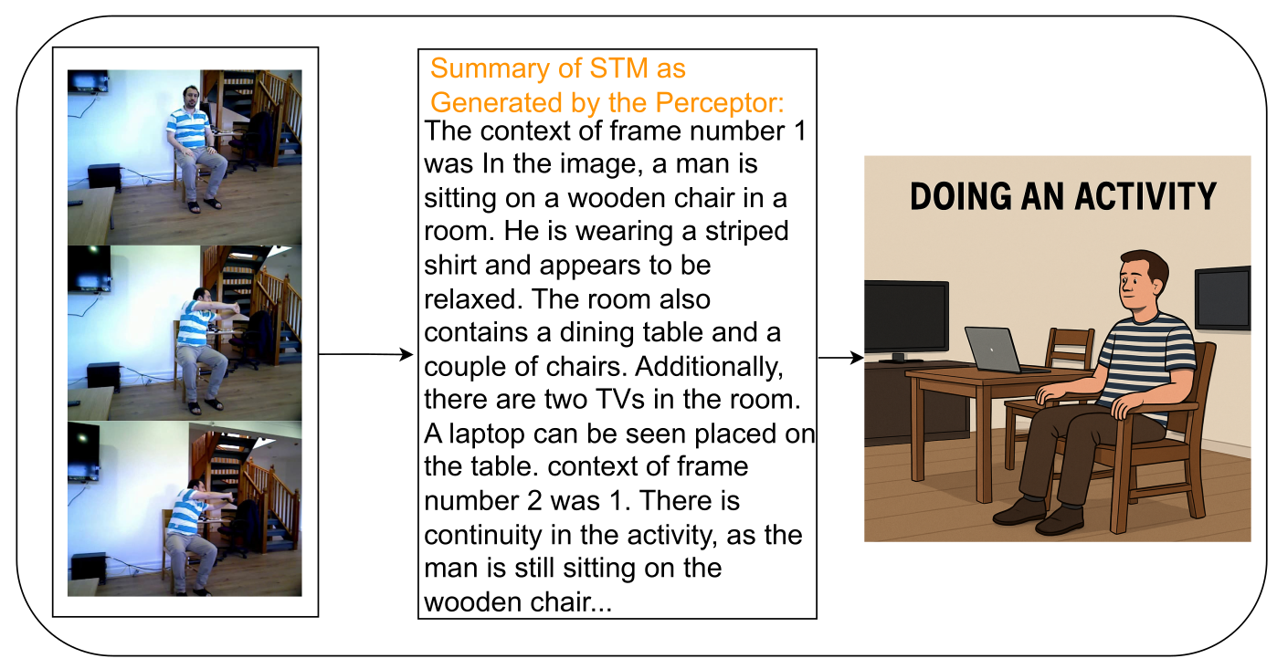 Failed STM-based inference, challenges in human activity recognition with agentic AI and memory context
