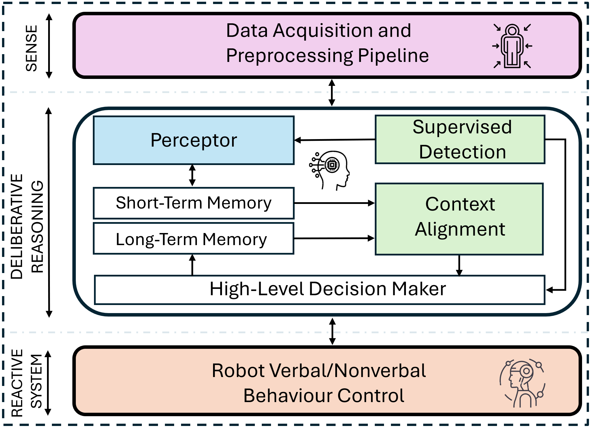 Memory-driven agentic AI architecture for continual human activity recognition, context-aware reasoning, and human-robot interaction, ICSR 2025