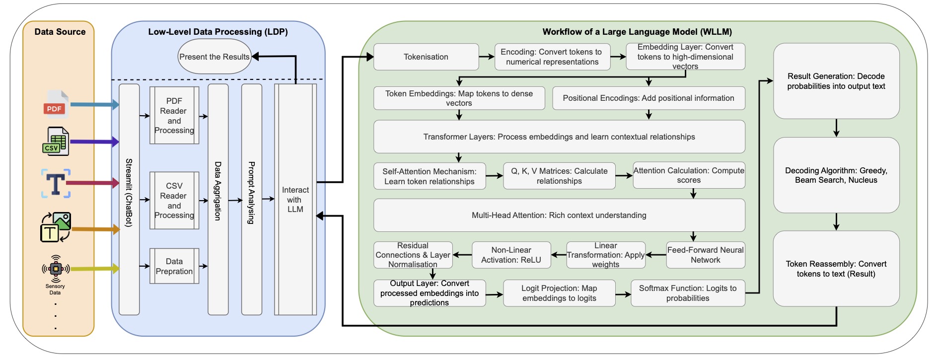 PLLM framework architecture showing EEG-driven emotion-adaptive AI dialogue system for human-robot interaction