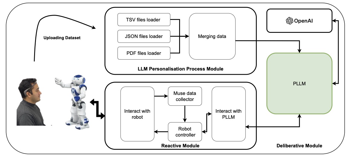 Real-time integration pipeline showing EEG emotion recognition feeding into personalised LLM dialogue generation