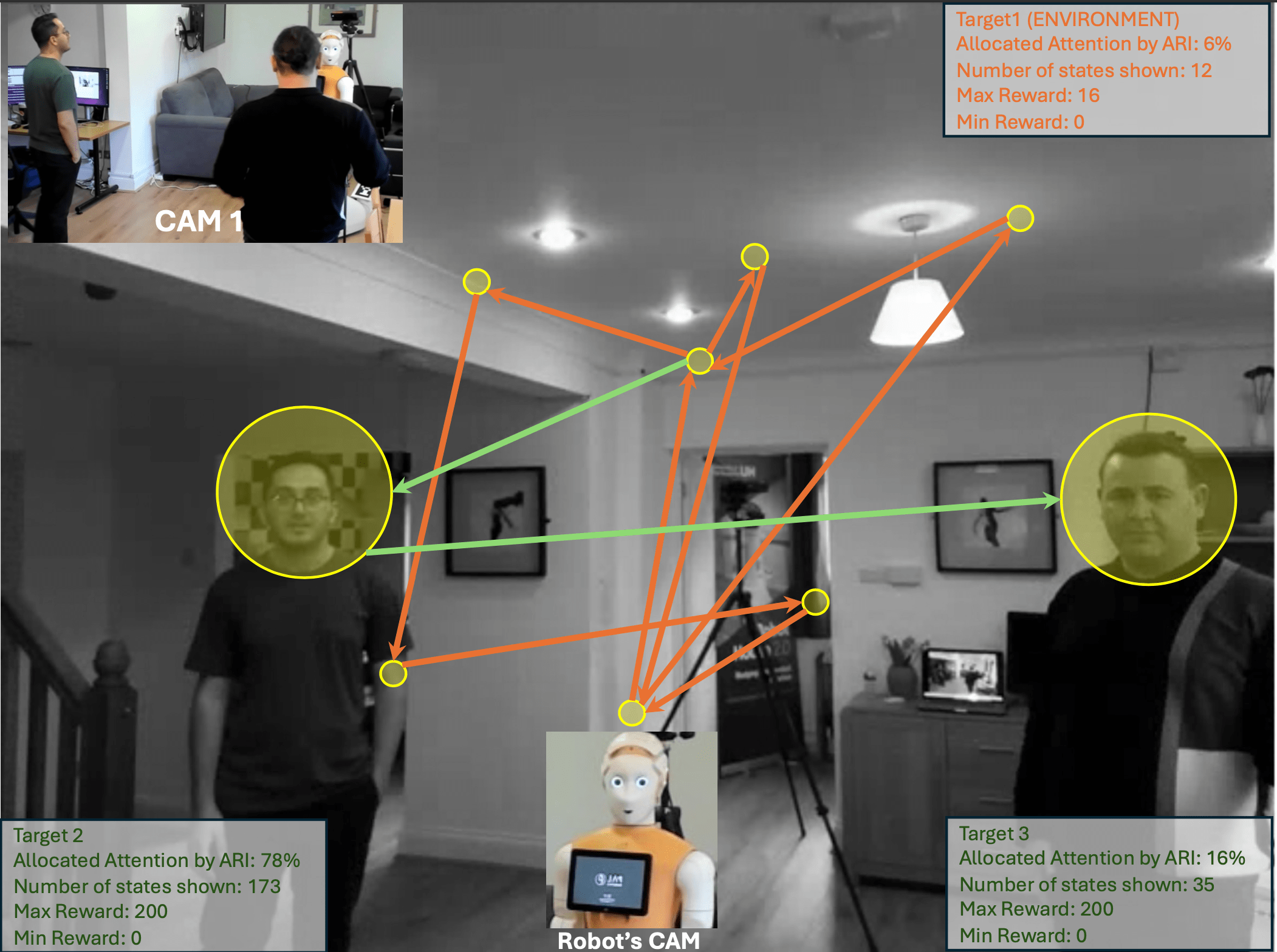 Sim-to-real RL deployment: ARI attention targets and gaze allocation in live HRI