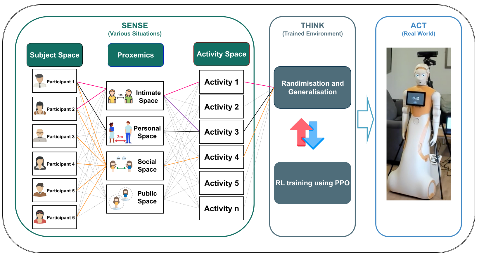 ARI gaze behaviour RL: sim-to-real transfer and attention learning in social HRI (Humanoids 2024)