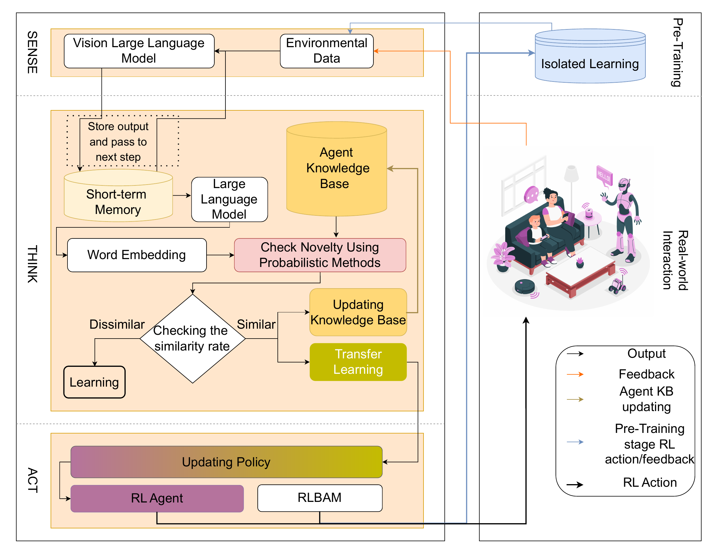 ARTEMIS architecture: LLaVA-Next generates per-frame captions that accumulate in a sliding STM buffer; Qwen-2.5 aggregates the buffer into activity representations. The diagram also shows the broader cognitive framework (RLBAM attention, RL agent with transfer learning and pre-training, knowledge base) that is validated in companion papers but out of scope for this work.