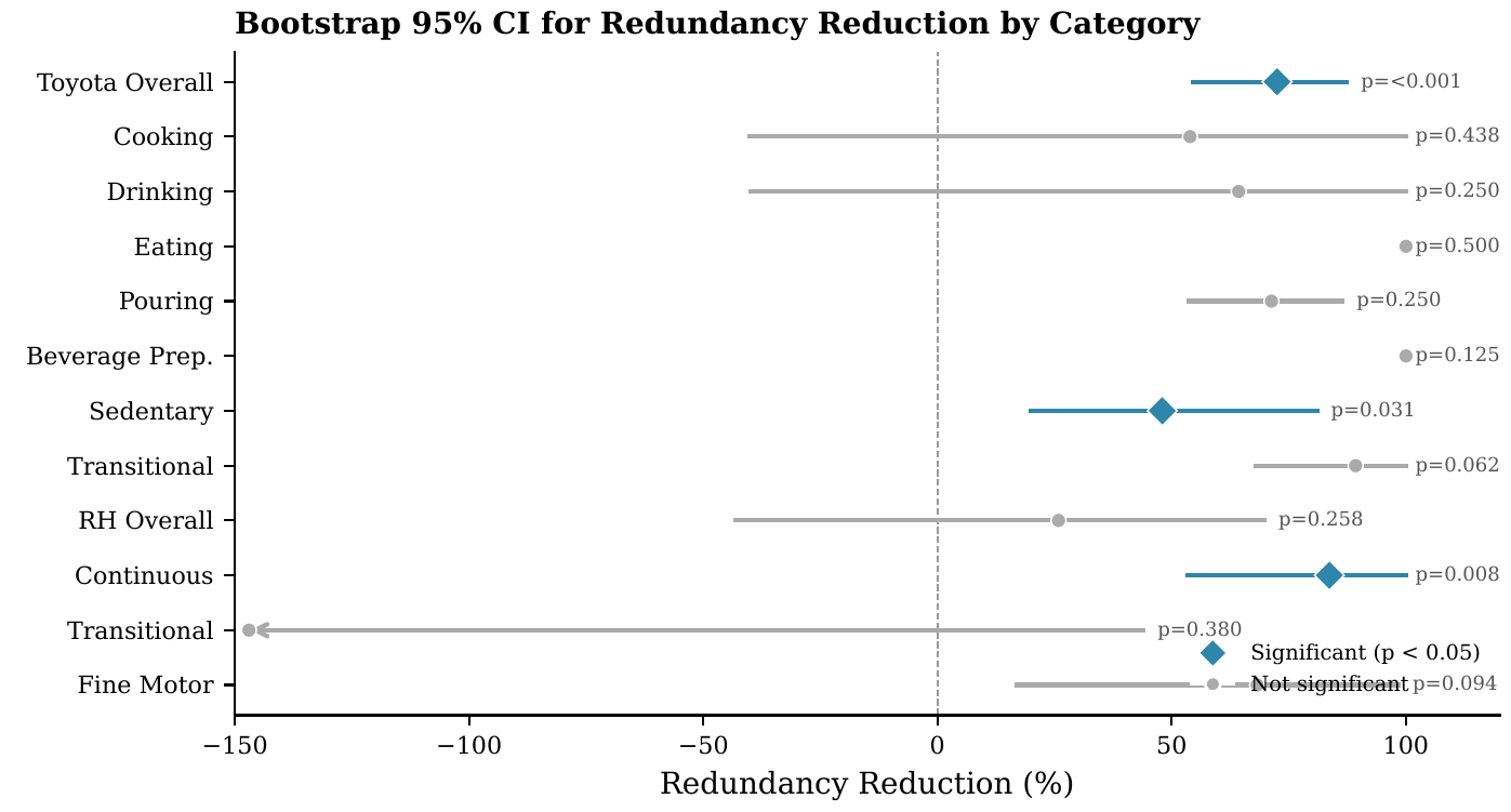 Forest plot showing mean redundancy reduction and 95% bootstrap confidence intervals for each RHM activity category and overall. Continuous and Fine Motor intervals exclude zero; Transitional spans zero with a negative central tendency.