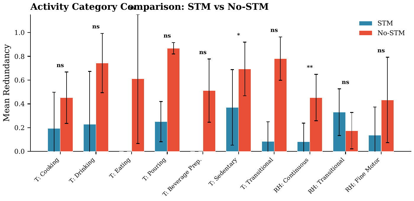 Bar chart comparing NoSTM and STM mean redundancy across three post-hoc categories on RHM: Continuous, Fine Motor, Transitional. STM lowers redundancy for Continuous and Fine Motor but raises it for Transitional.