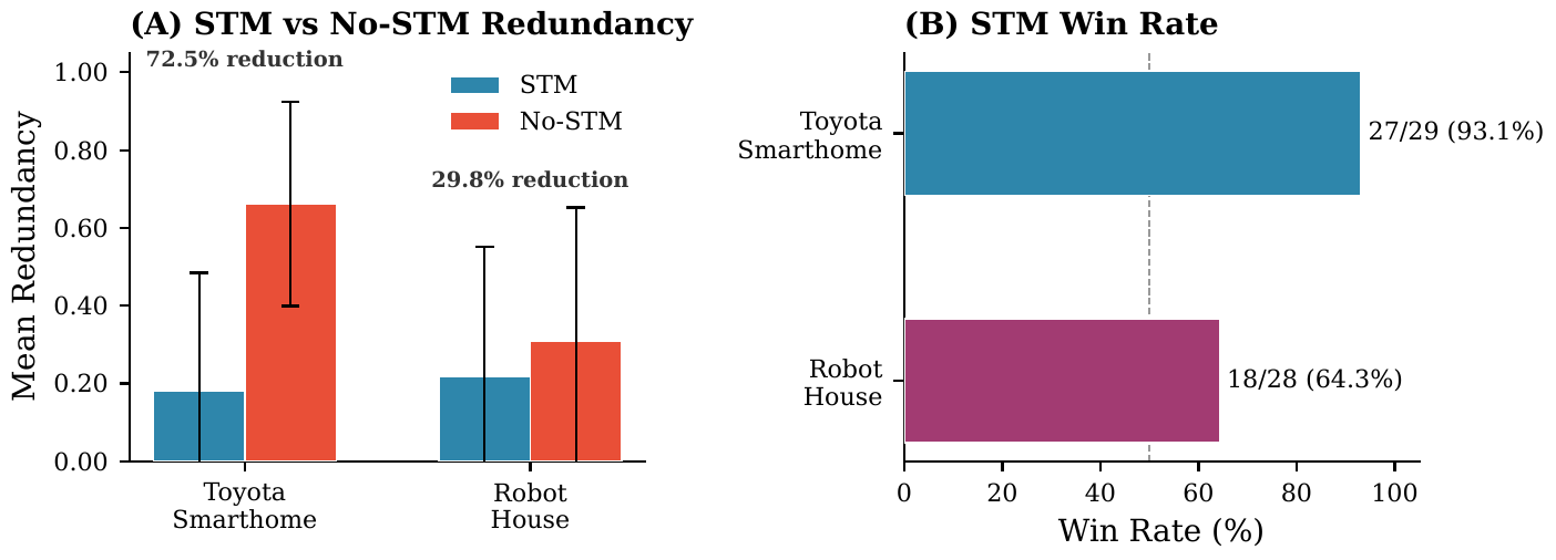 Panel A: mean redundancy for NoSTM vs STM on Toyota Smarthome and RHM with error bars. Panel B: STM win rate for each dataset, with a dashed line at 50% chance.