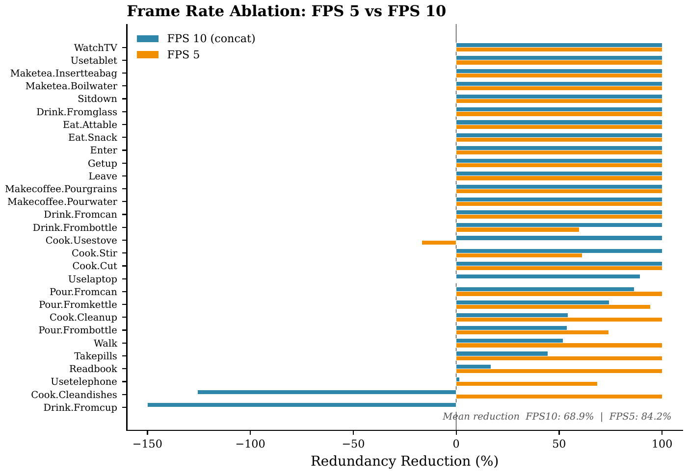 Per-activity redundancy reduction comparing 5 FPS and 10 FPS on Toyota Smarthome. Most activities reach full redundancy elimination at 5 FPS.
