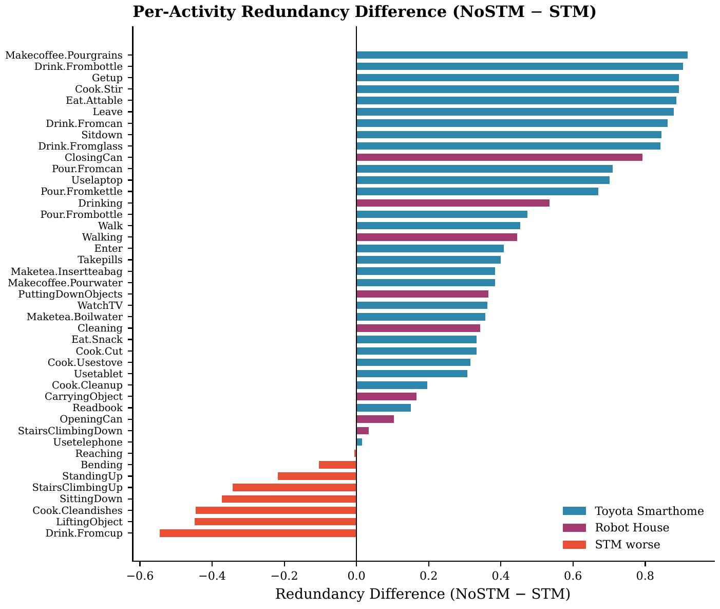 Horizontal bar chart showing per-activity difference in redundancy (NoSTM minus STM) across both datasets. Positive values indicate STM improvement.