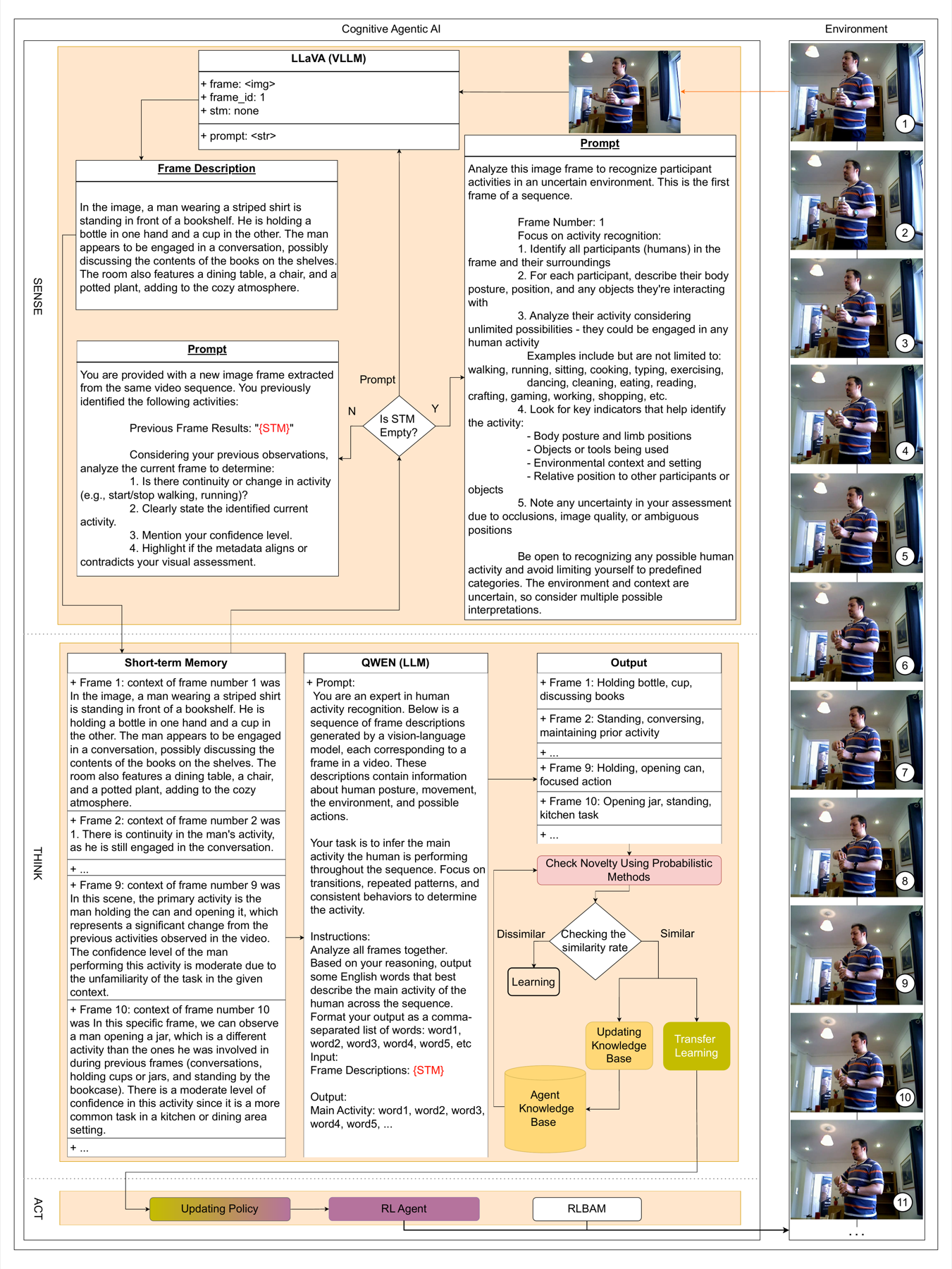 Step-by-step ARTEMIS pipeline walkthrough on an RHM video: ten frames passed to LLaVA, descriptions accumulating in the STM buffer, Qwen-2.5 consolidating the buffer into activity keywords.